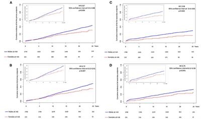 Frontiers Sex Related Differences In Long Term Outcomes After Early Onset Myocardial Infarction